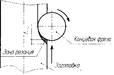 Схемы встречного и попутного фрезерования