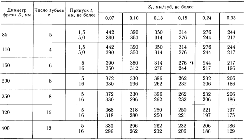 Диаметр фрезы. Число зубьев фрезы. Стойкость фрезы таблица. Количество зубьев фрезы. Период стойкости торцевой фрезы.