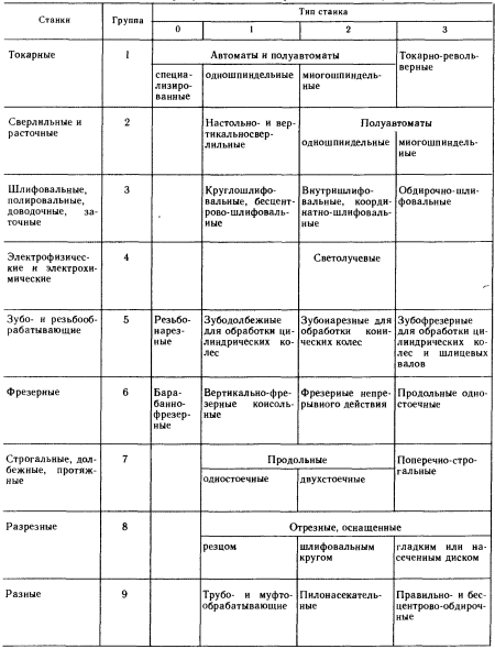 Расшифровка станков. Классификация металлообрабатывающих станков таблица. ЭНИМС классификация станков. Классификация металлорежущих станков таблица. Классификация фрезерных станков таблица.