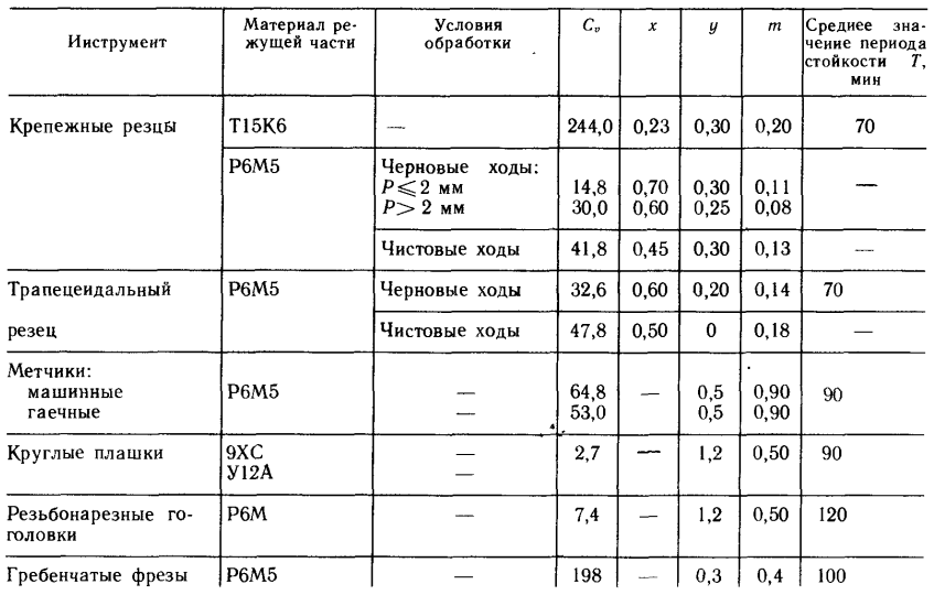 Режимы резания при нарезании резьбы. СОЖ для обработки стали 40х. СОЖ таблица сталь 40 х. Режим резания при токарной обработке сталь 40х.