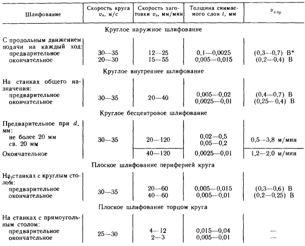 Скорость движения стола при шлифовании