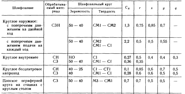 Скорость движения стола при шлифовании