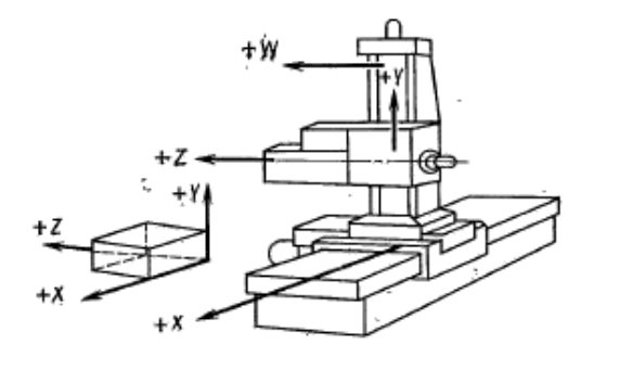 Направление осей станка. Оси горизонтально расточного станка. Оси горизонтально расточного станка с ЧПУ. Системы координат горизонтально-расточного станка. Схема осей горизонтально расточного станка.