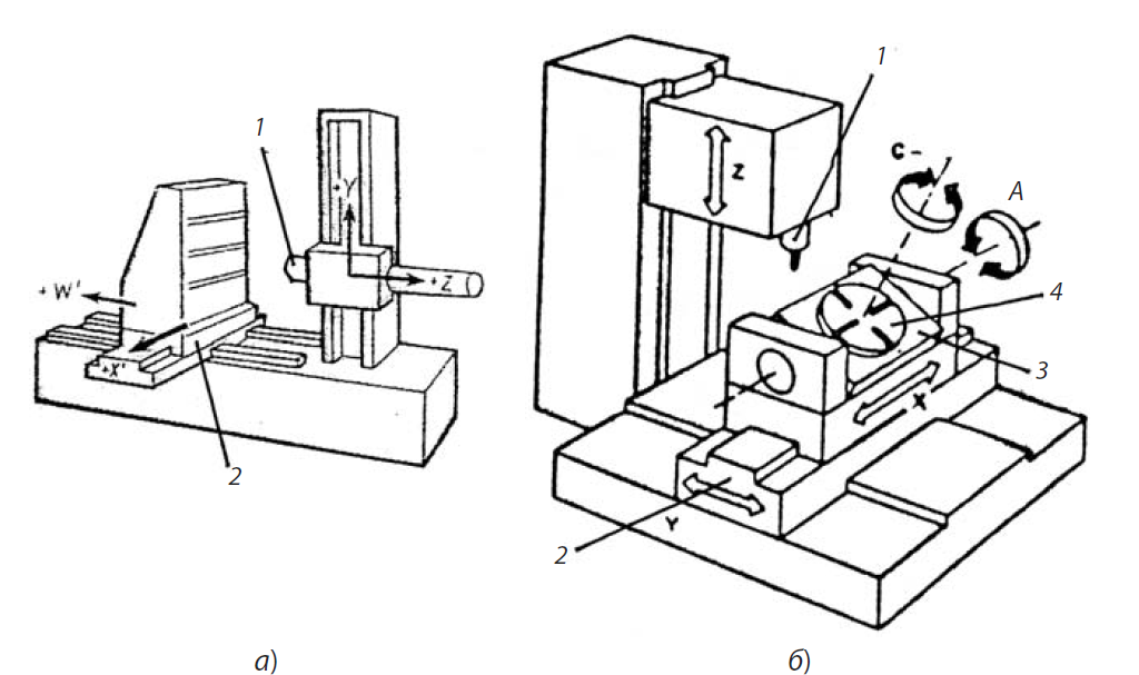 Кинематическая схема станка ир500мф4