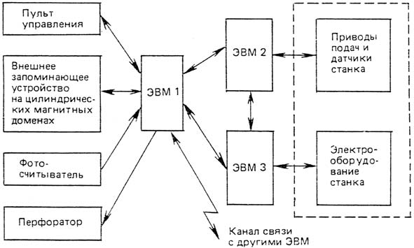 Принципиальная схема станка с ЧПУ