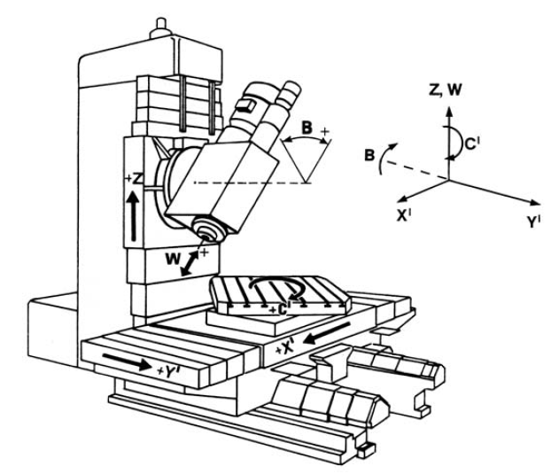 Координаты фрезерного станка. Станок 500vbf5 фрезерно-расточный система координат. 5 Координатный фрезерный станок с ЧПУ схема кинематика. Схема 5 Axis фрезерного станка с ЧПУ. Координатная система горизонтального фрезерного станка.